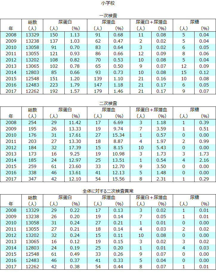 山形市での学校検尿の実績（小学校 2008～2016年度）