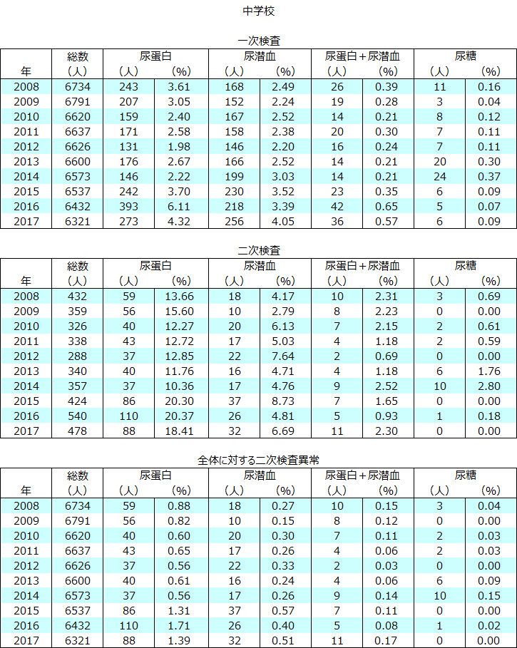 山形市での学校検尿の実績(中学校 2008~2016年度)