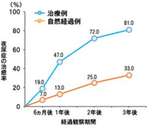 夜尿症の自然治癒率と治療による治癒率のグラフ