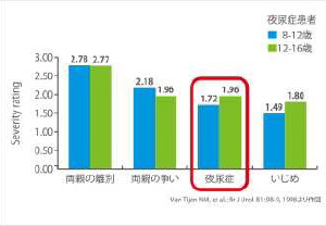 夜尿症の心への影響（Severity rating＝深刻さの度合い）のグラフ