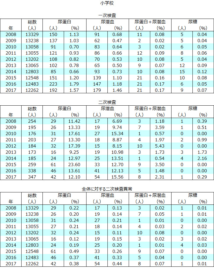 山形市での学校検尿の実績(小学校 2008~2016年度)