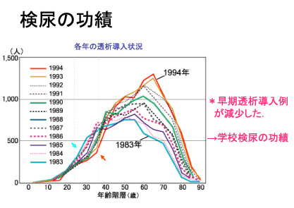 検尿の功績 各年の透析導入状況 ※早期透析導入例が減少した→学校検尿の功績