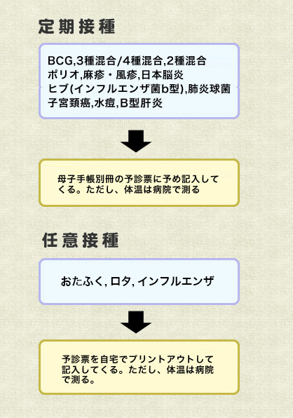 定期接種は母子手帳別冊の予診票にあらかじめ記入してきてください。ただし、体温は病院で測ります。任意接種の場合は、予診票をご自宅でプリントアウトし記入してください。こちらも体温は病院で測ります。